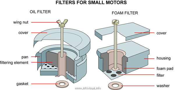 Filters for motors
