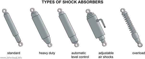 Shock absorbers