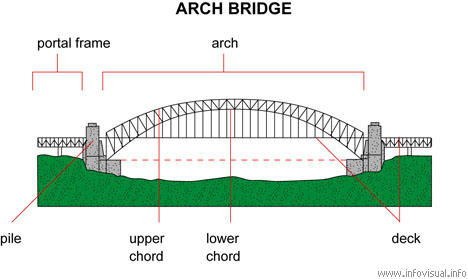 Arch bridge