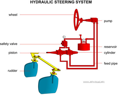 Hydraulic steering system