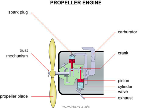 Propeller engine