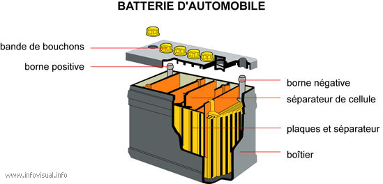 Batterie d'auto