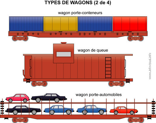 Types de wagons