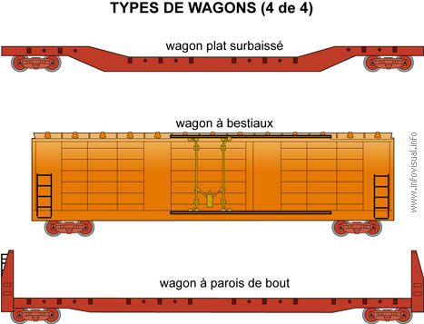 Types de wagons