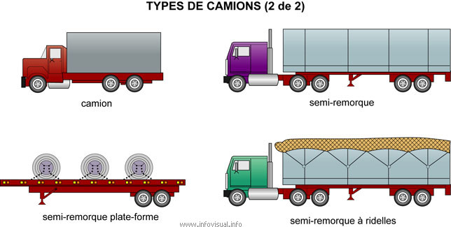 Types de camions