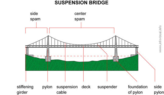 Suspension bridge