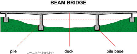 Beam bridge