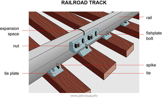 Railroad track