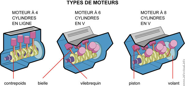 Types de moteurs