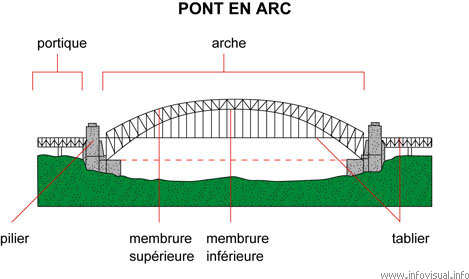 Pont en arc