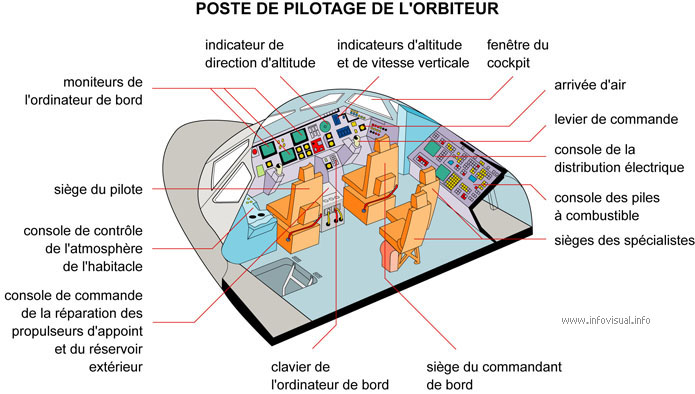 Poste de pilotage